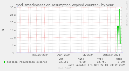 mod_smacks/session_resumption_expired counter