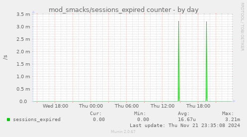 mod_smacks/sessions_expired counter