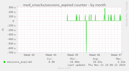 mod_smacks/sessions_expired counter