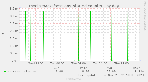 daily graph