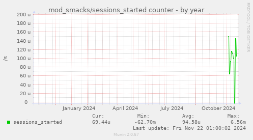 yearly graph