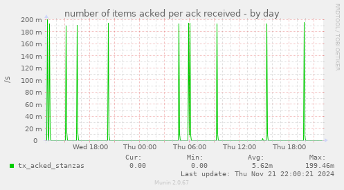 number of items acked per ack received