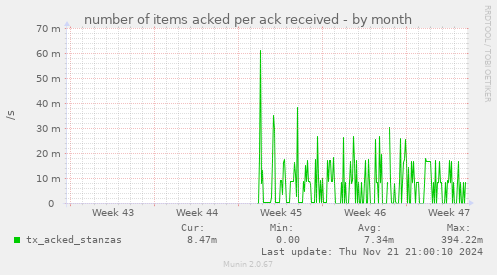 number of items acked per ack received