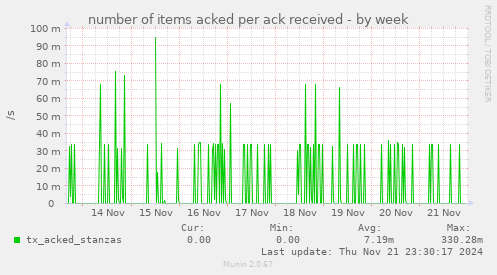 number of items acked per ack received