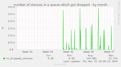 number of stanzas in a queue which got dropped