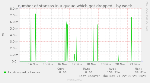 number of stanzas in a queue which got dropped