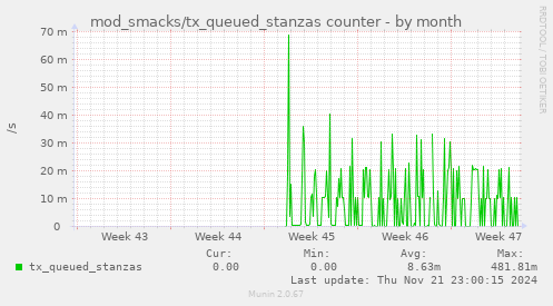 mod_smacks/tx_queued_stanzas counter