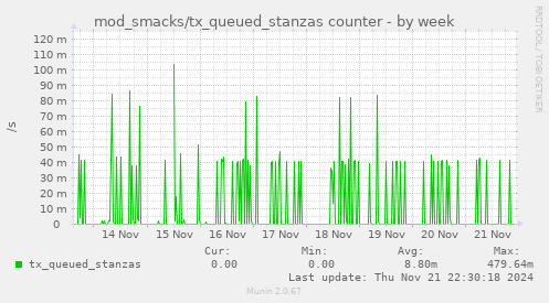 weekly graph