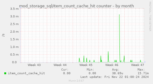 mod_storage_sql/item_count_cache_hit counter