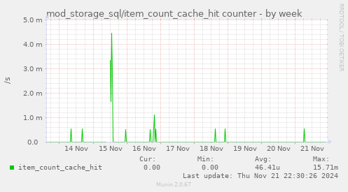 mod_storage_sql/item_count_cache_hit counter