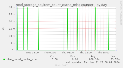 mod_storage_sql/item_count_cache_miss counter