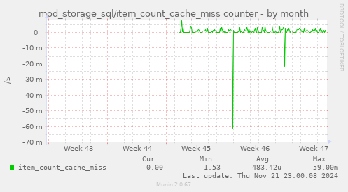 mod_storage_sql/item_count_cache_miss counter