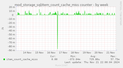 mod_storage_sql/item_count_cache_miss counter