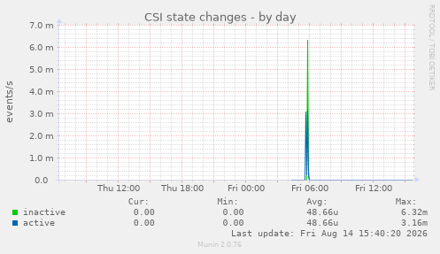 CSI state changes