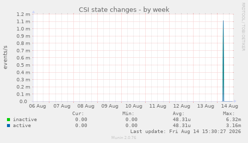 CSI state changes