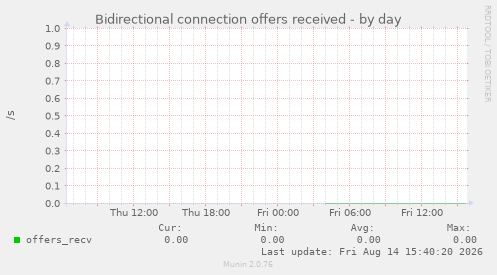 Bidirectional connection offers received