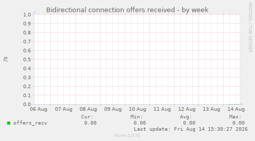 Bidirectional connection offers received
