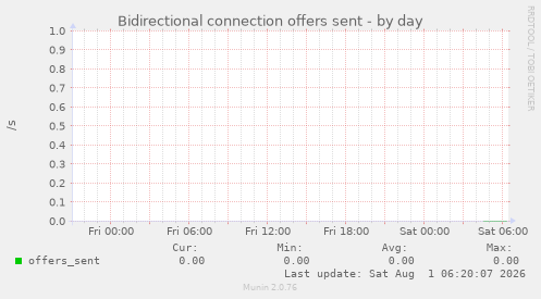 Bidirectional connection offers sent
