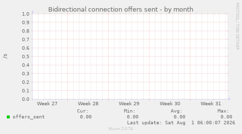 Bidirectional connection offers sent
