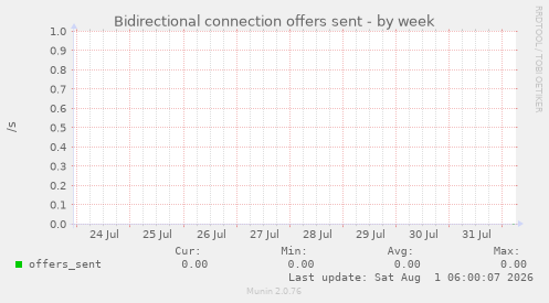 Bidirectional connection offers sent