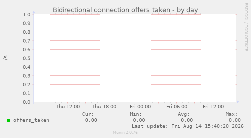 Bidirectional connection offers taken