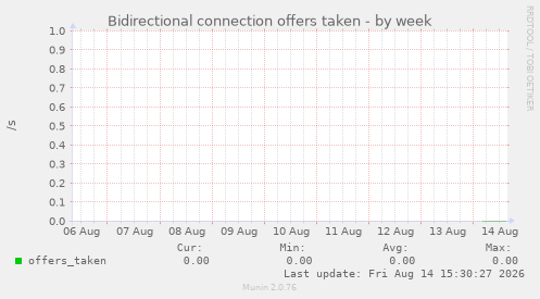 Bidirectional connection offers taken
