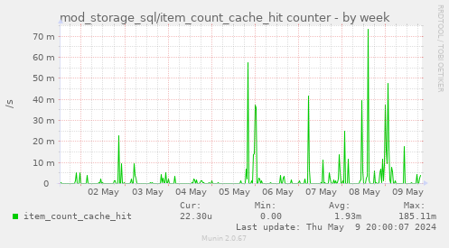 mod_storage_sql/item_count_cache_hit counter