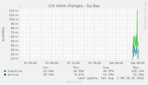 CSI state changes