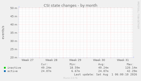 CSI state changes