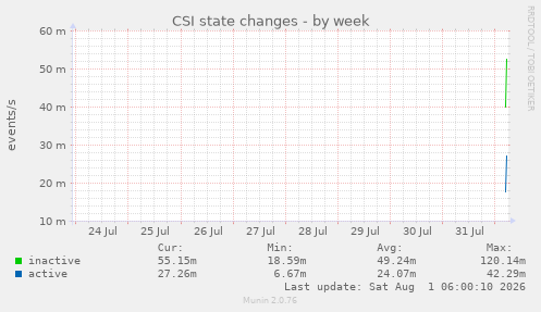 CSI state changes