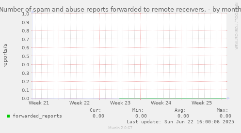 Number of spam and abuse reports forwarded to remote receivers.