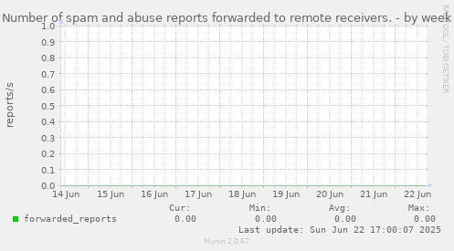 Number of spam and abuse reports forwarded to remote receivers.