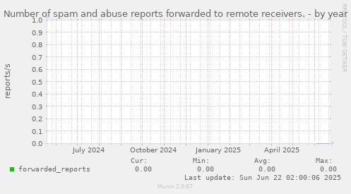 Number of spam and abuse reports forwarded to remote receivers.