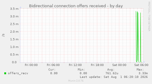 Bidirectional connection offers received