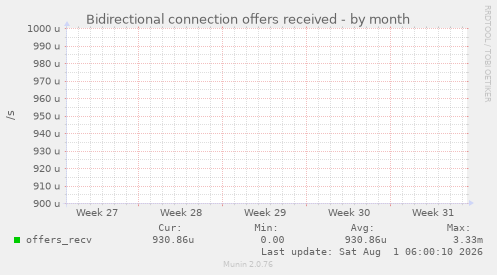 Bidirectional connection offers received