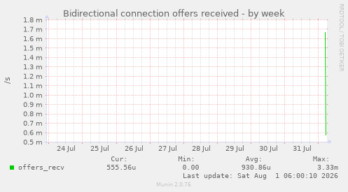 Bidirectional connection offers received
