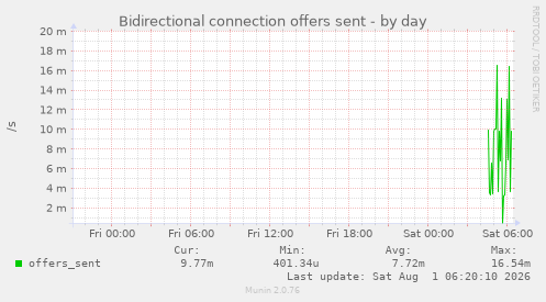 Bidirectional connection offers sent
