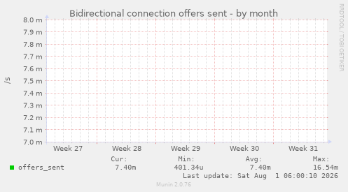 Bidirectional connection offers sent