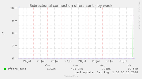 Bidirectional connection offers sent