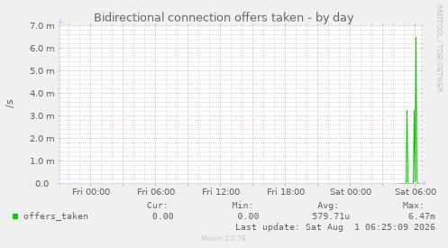 Bidirectional connection offers taken