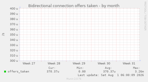 Bidirectional connection offers taken