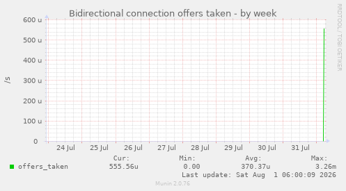 Bidirectional connection offers taken
