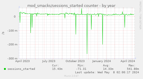 mod_smacks/sessions_started counter