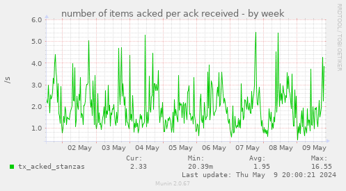 number of items acked per ack received