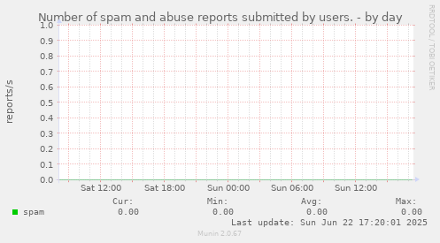 Number of spam and abuse reports submitted by users.