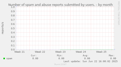 Number of spam and abuse reports submitted by users.