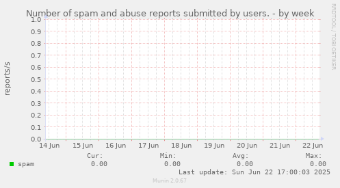 Number of spam and abuse reports submitted by users.