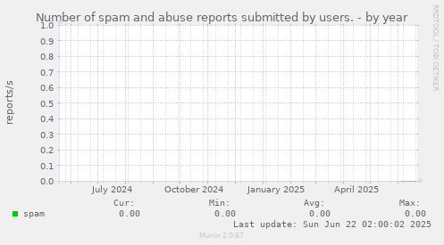 Number of spam and abuse reports submitted by users.