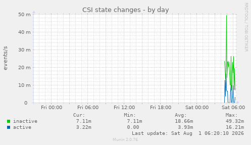 CSI state changes