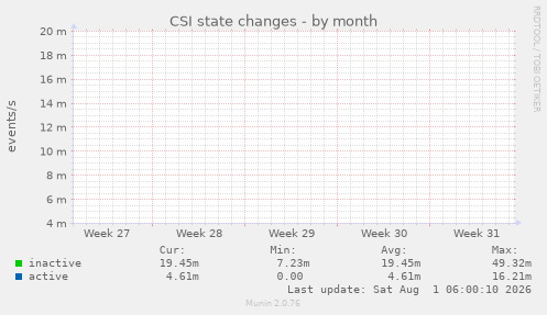 CSI state changes